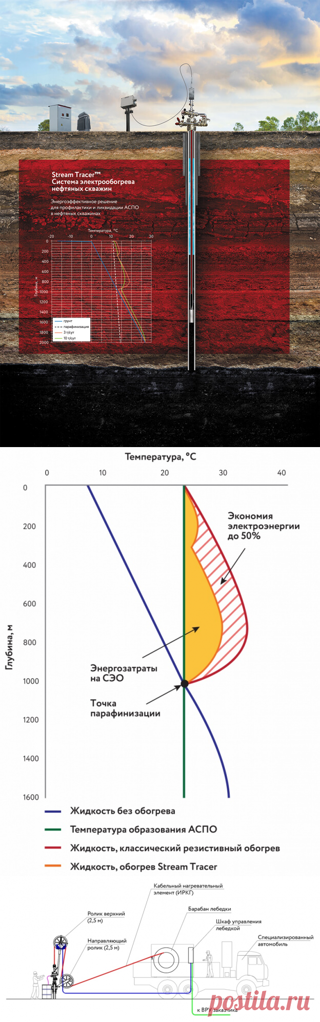 Stream Tracer - импортная скин-система обогрева нефтяных скважин