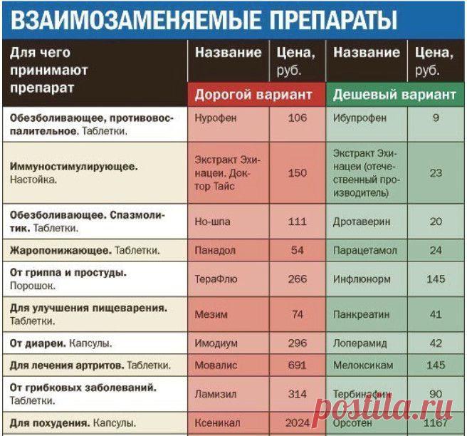 Для чего применяют и чем заменяют препараты.