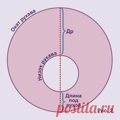 Выкройки рукавов к любому платью на сайте Веры Ольховской... http://cuturie.com.ua/modeliruem-i-shem-sami/vikroieki-rukavov-podxodyashix-k-lyubomu-platyu.html