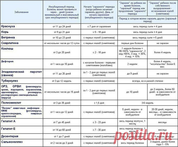 ИНКУБАЦИОННЫЙ ПЕРИОД ИНФЕКЦИОННЫХ ЗАБОЛЕВАНИЙ