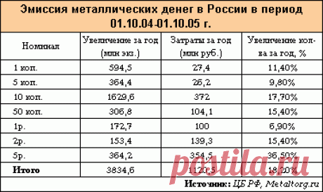 Тайны монетного двора