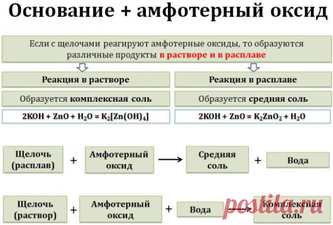Химические свойства амфотерных оксидов | CHEMEGE.RU