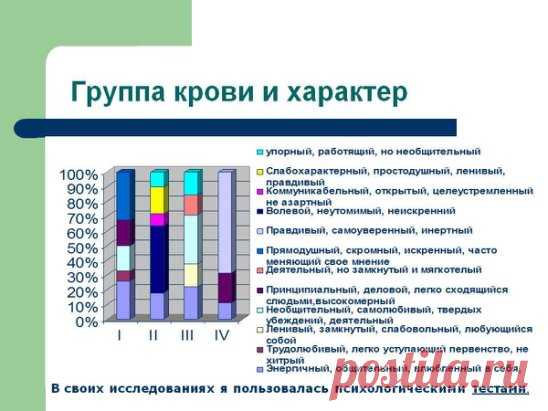 Группа крови человека не зависит от расы, пола или возраста. Она передается по наследству и до конца жизни неизменна. Как известно психогенетикам, группа крови в достаточно большой степени предопределяет наши наклонности, характер и привязанности. Это подтвердили исследования более миллиона жителей японских островов. Какая у Вас?
I ГРУППА 
Обладатели этой группы крови энергичны, общительны, у них крепкое здоровье, сильная воля. Эти люди достаточно сильно устойчивы к самым ...