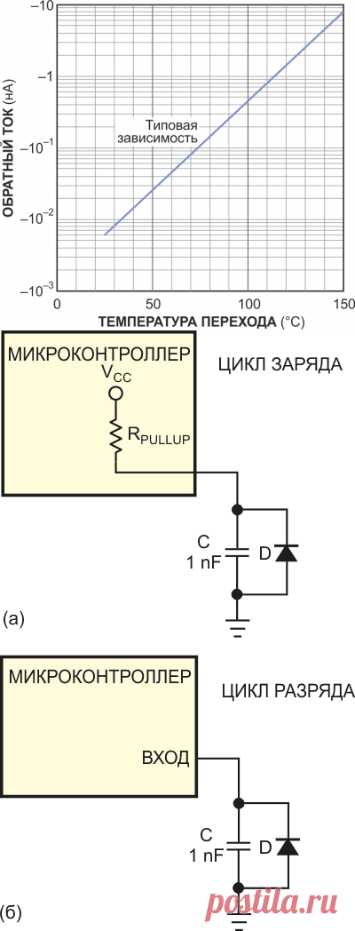 Простое измерение температуры микроконтроллером с помощью диода и конденсатора. Использование p-n перехода диода для измерений температуры, как правило, основано на изменении прямого напряжения диода, связанного с температурой коэффициентом 2 мВ/K.  Менее известен тот факт, что обратный ток диода с p-n переходом имеет хорошую экспоненциальную зависимость от температуры; увеличение температуры примерно на 12 K увеличивает ток утечки вдвое (Рисунок 1). Проще всего измерить ток ...