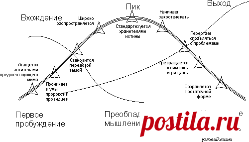 Спиральная Динамика Грейвза. Принципы Спиральной Динамики.