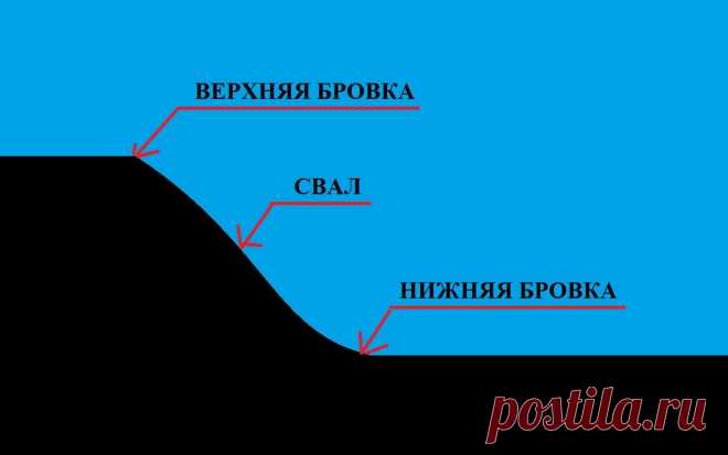 Ловля рыбы на бровке