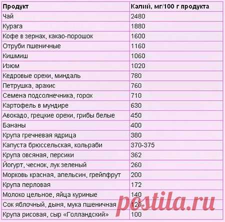 Калий в продуктах питания. Таблица калий содержащих продуктов