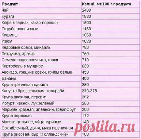 Калий в продуктах питания. Таблица калий содержащих продуктов