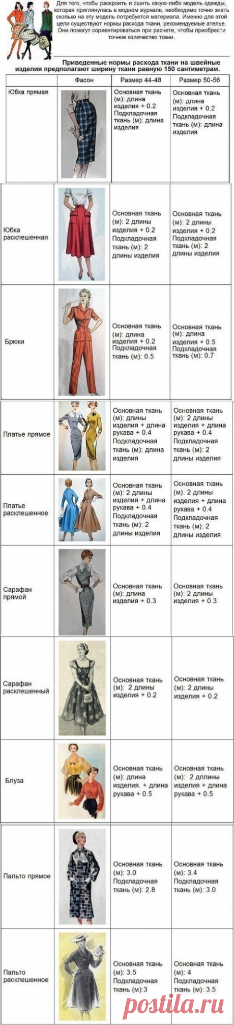 Сколько надо ткани для шитья | razpetelka.ru