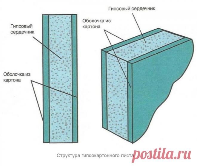Использование гипсокартона и гипсоволокна | Роскошь и уют