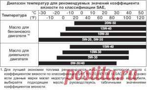 Выбираем моторное масло для своего авто. | Моторные масла