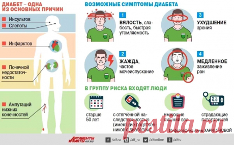 Диабет - инфографика