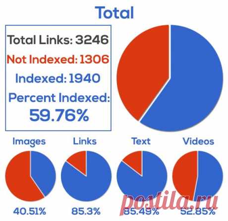 Does Facebook Activity Impact SEO?
Google doesn’t use Facebook as a discovery, indexing, or ranking factor