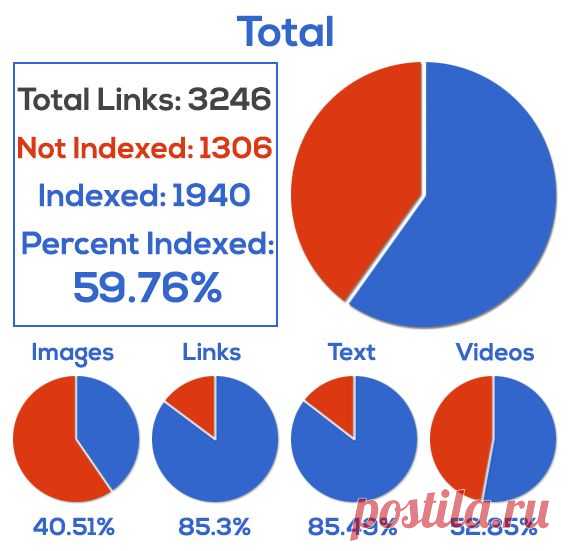 Does Facebook Activity Impact SEO?
Google doesn’t use Facebook as a discovery, indexing, or ranking factor