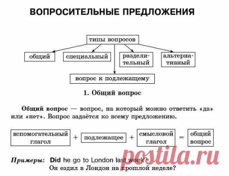Все правила образования вопросительных предложения в английском языке. Сохрани, чтобы не потерять