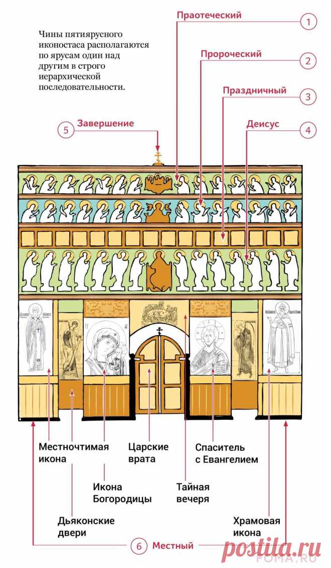 Иконостас. Инфографика