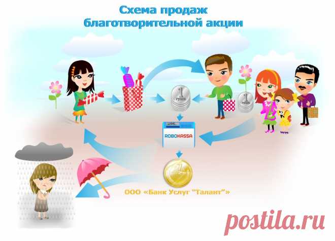 Участвующие в торгах на Аукционе в Благотворительной акции, перечисляют рубли по общей схеме продаж на сайте. В зависимости от объявленной акции , деньги за товар делятся в пропорции 80% - Нуждающемуся, 20% - Robokassa, Банк услуг "Талант", или 40% - Нуждающемуся,40 % - Продавцу, 20% - Robokassa, Банк услуг "Талант".