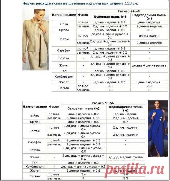Норма расхода ткани.Таблица.