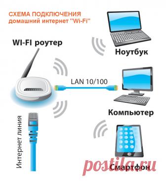 Как самостоятельно установить роутер любой модели? TP-Link, Asus, D-Link, ZyXEL и другие