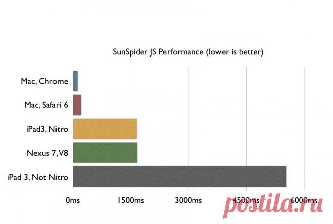 Почему веб-приложения на мобильных платформах работают медленно / Хабрахабр