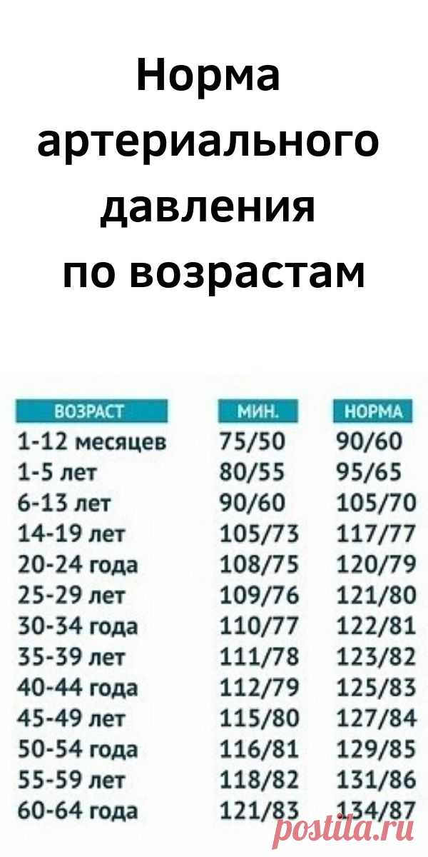 Норма артериального давления по возрастам