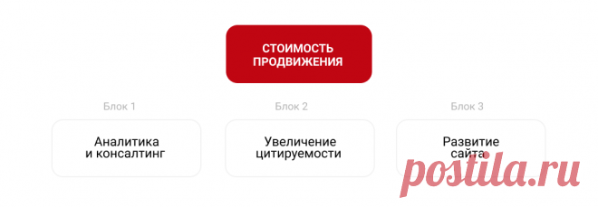 Цена SEO: сколько стоит продвижение сайта и из чего складывается цена