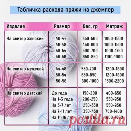 Табличка расхода пряжи на джемпер

#таблица_размеров@mirpetel, #расход_пряжи@mirpetel

⠀В табличке показан примерный необходимый расход пряжи на женский, мужской и детский размеры джемперов
⠀
️РАСХОД УКАЗАН В МЕТРАХ️
⠀
Небольшие подсказки
Для свитера с коротким рукавом уменьшите метраж примерно на 20%;
Для свитеров без рукавов, или для детской одежды - уменьшите на 30%;
Для многоцветных, или структурированных узоров\рисунков - добавляем 10-20% к расходу в метрах!
⠀

Пос...