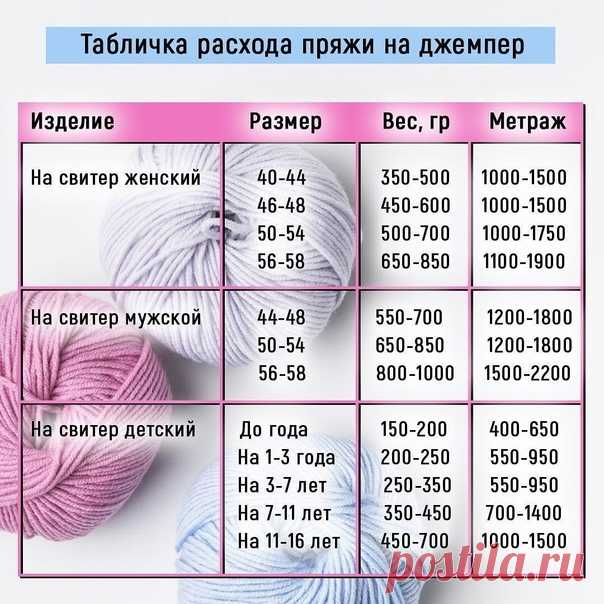 Табличка расхода пряжи на джемпер

#таблица_размеров@mirpetel, #расход_пряжи@mirpetel

⠀В табличке показан примерный необходимый расход пряжи на женский, мужской и детский размеры джемперов
⠀
️РАСХОД УКАЗАН В МЕТРАХ️
⠀
Небольшие подсказки
Для свитера с коротким рукавом уменьшите метраж примерно на 20%;
Для свитеров без рукавов, или для детской одежды - уменьшите на 30%;
Для многоцветных, или структурированных узоров\рисунков - добавляем 10-20% к расходу в метрах!
⠀

Пос...