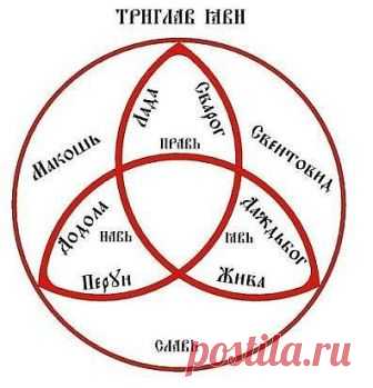 Явь, Навь и Правь – три основополагающие понятия ведизма, триада состояния мира, триглав всего сотворённого мира. 
 
Правь – это высший мир. Правь – место обиталища светлых Богов. Тёмным Богам и злым сущностям туда входа нет. 
 
Явь – это физический, плотный мир, проявленный, где души, облачаясь в одежду из плоти, выполняют свои функции в этом воплощении. 
 
Навь – мир предков, загробный мир. Мир Теней или Кощный Мир (соотв. Кощей — Кощный Бог, божество из кощного мира, Бо...