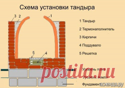 Тандыр из кирпича своими руками: Группа Постройки на участке