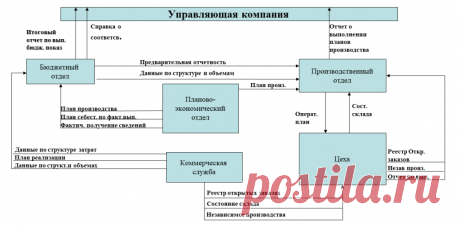 Как визуализировать текст: линейная и циклическая модели
Обсуждаем, как представить данные понятно и красиво. Но что делать с текстом? На диаграмме его не разместишь, в таблице воспринимается сложно. Можно нарисовать схему. Что там: прямоугольники, стрелки, надписи — вроде бы все просто.