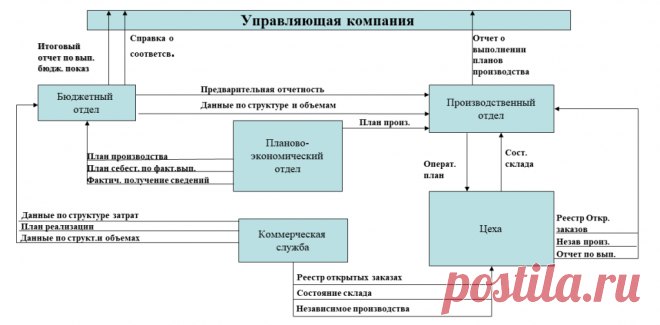 Как визуализировать текст: линейная и циклическая модели
Обсуждаем, как представить данные понятно и красиво. Но что делать с текстом? На диаграмме его не разместишь, в таблице воспринимается сложно. Можно нарисовать схему. Что там: прямоугольники, стрелки, надписи — вроде бы все просто.