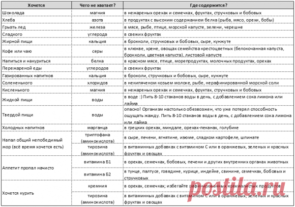 Как поменять вредные продукты на полезные.