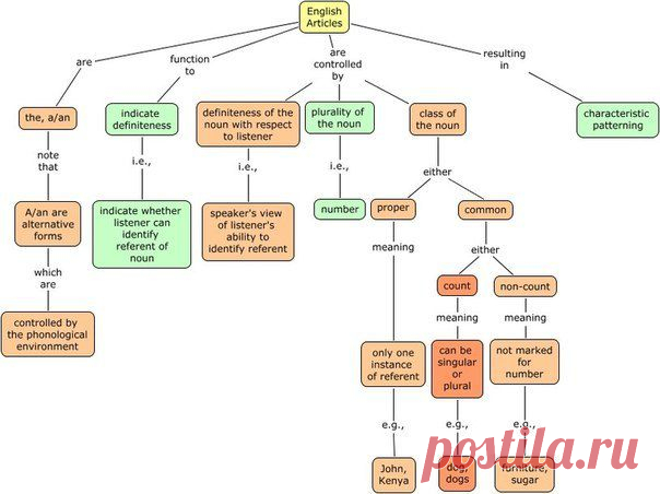 АРТИКЛИ В УСТО / Неформальный Английский