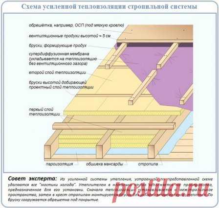 Чтобы не тратить деньги на ветер – утеплите кровлю дома
#утеплениекровли #крыша #строительстводома