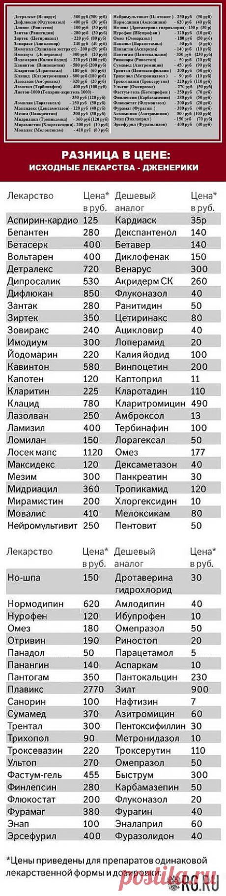 Дешевые аналоги дорогих лекарств. .