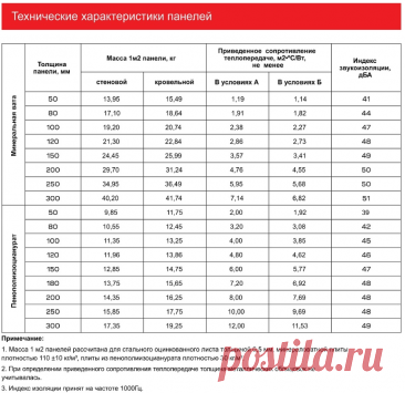 В данной таблице представлены технические параметры стеновых сэндвич-панелей от завода ВекторСталь, такие как ИНдекс звукоизоляции, сопротивление теплопередачи, масса 1 м2 панелей.