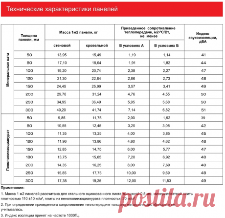 В данной таблице представлены технические параметры стеновых сэндвич-панелей от завода ВекторСталь, такие как ИНдекс звукоизоляции, сопротивление теплопередачи, масса 1 м2 панелей.
