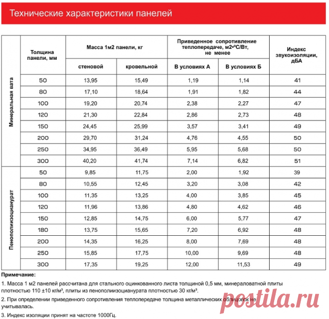 В данной таблице представлены технические параметры стеновых сэндвич-панелей от завода ВекторСталь, такие как ИНдекс звукоизоляции, сопротивление теплопередачи, масса 1 м2 панелей.