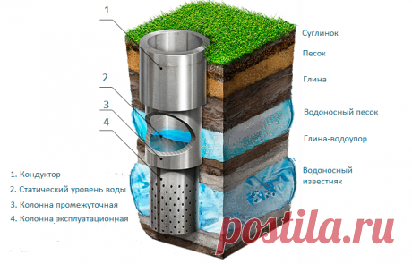 Бурение глубоких (артезианских) скважин.

Бурение скважин производят, довольно глубокие, обычно это 30 метров и более. Бурение скважин, гораздо глубокого типа - лучший вид водоснабжения, дома или котеджа. Водоснабжение из скважин глубокого типа, можно установить в автомотическом режиме.

Артезианская скважина, её продолжительности в эксплуатаций, может быть вплоть до 50лет. Что бы спустя годы, вода в скважине не теряла своё качество, применяют специальные материалы на основе полимеров.
