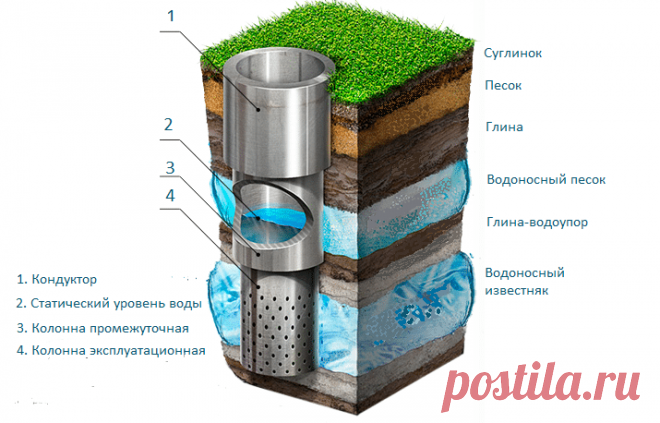Бурение глубоких (артезианских) скважин.

Бурение скважин производят, довольно глубокие, обычно это 30 метров и более. Бурение скважин, гораздо глубокого типа - лучший вид водоснабжения, дома или котеджа. Водоснабжение из скважин глубокого типа, можно установить в автомотическом режиме.

Артезианская скважина, её продолжительности в эксплуатаций, может быть вплоть до 50лет. Что бы спустя годы, вода в скважине не теряла своё качество, применяют специальные материалы на основе полимеров.