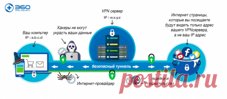 Как VPN обеспечивают безопасное соединение через Интернет?