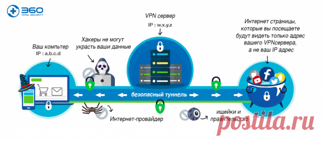 Как VPN обеспечивают безопасное соединение через Интернет?