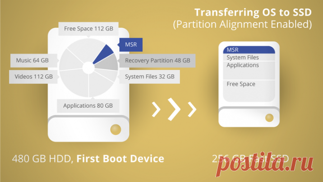 Перенос системы на SSD без переустановки – лучшие способы Перенос системы на SSD – это эффективный способ организации компьютера. К тому же, после покупки флеш-накопителя вам не нужно будет устанавливать на нём ОС с нуля и заниматься настройкой всех драйверо...