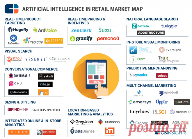 Don't You Look Smart: 45 Artifical Intelligence Startups Targeting Retail In One Infographic