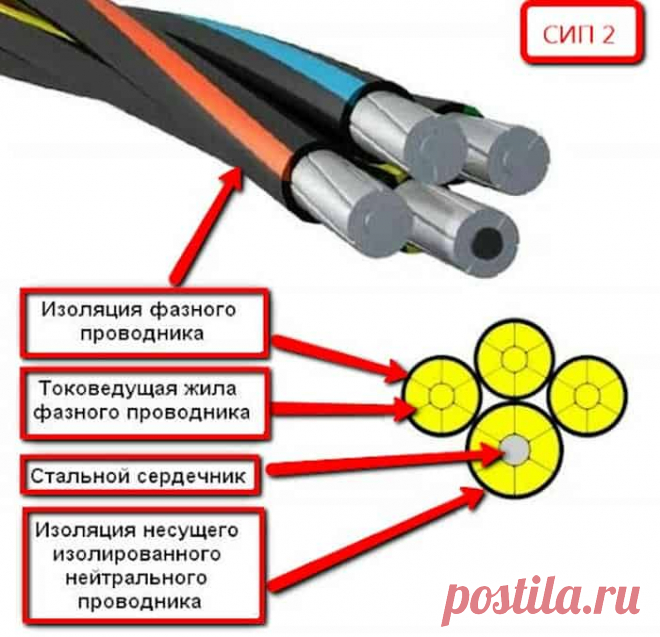 Провод СИП-2 3х70+1х70 пользуется довольно большой популярностью. Он получил распространение, поскольку обладает многочисленными положительными свойствами.