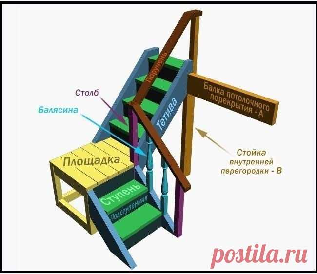 Чертеж деревянной лестницы на второй этаж 

Планируете постройку частного дома на два этажа или больше? Рекомендуем сразу распланировать, какой будет лестница. И мы в этом поможем – в данном материале подробно рассказано про виды для коттеджей, дач и частных домов, требования к конструкции. Также с помощью схем и чертежей мы на примере расскажем, как рассчитывается и строится лестница. Конструкция довольно простая – с кровлей не сравнить, поэтому изготовить её сможет и хоз...