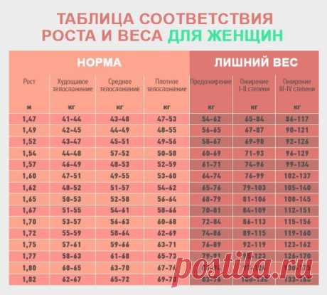 Каким должен быть идеальный вес женщины. Правильная таблица соответствий роста и веса