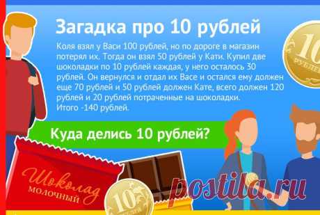 Допустим, я у взял у тебя 100 рублей. Пошёл в магазин и потерял их. Потом я встретил друга и взял у него 50 рублей. Дойдя до магазина я купил 2 шоколадки по 10 рублей. У меня осталось 30. Я отдал их тебе и остался должен еще 70. И 50 должен другу. И 20 за 2 шоколадки, итого 140! Где 10 рублей?