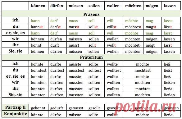 Модальные глаголы ✍ / Изучение немецкого языка